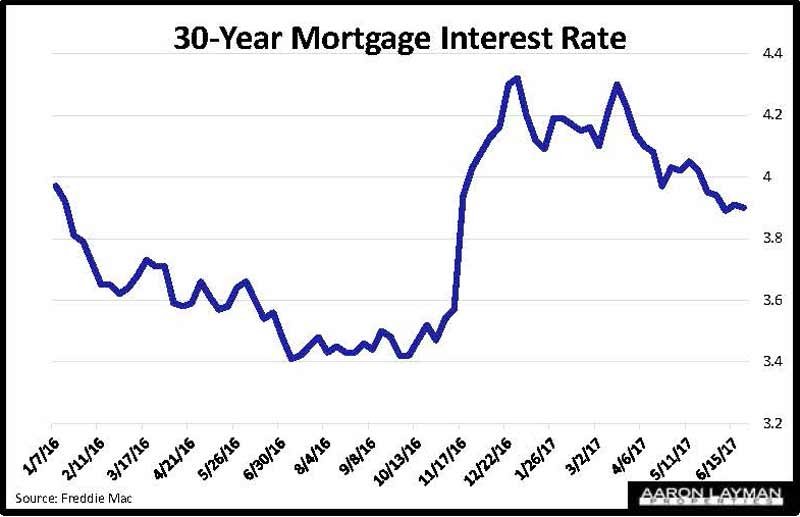 Mortgage Rates 62217 