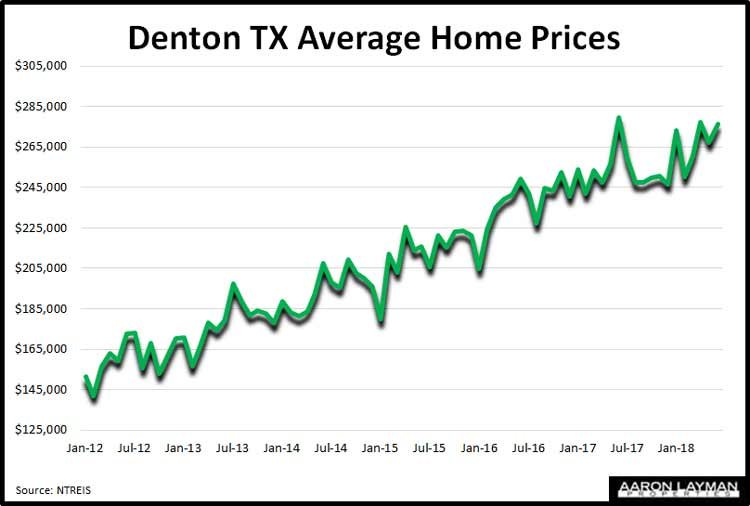 Denton TX home prices and home values. Denton Texas home prices