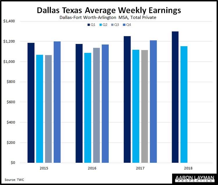 Dallas Fort Worth Employment Growth Solid Wage Growth Still Lags Real 