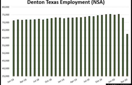 Denton TX Employment April 2020