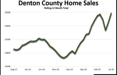 Denton County TX Home Sales July 2020