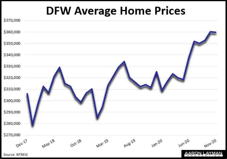 North Texas Home Prices Hit New Highs In FedFueled Market Frenzy