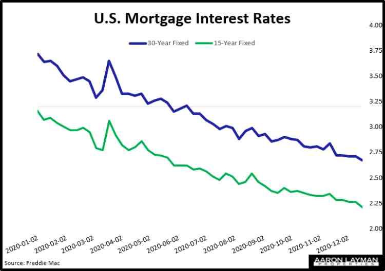 Investment Property Interest Rates Texas