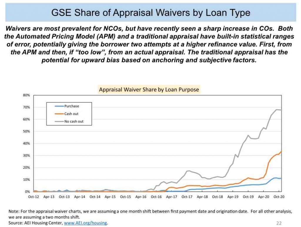 Appraisal Waivers Explode