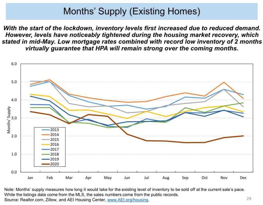 Existing Home Supply