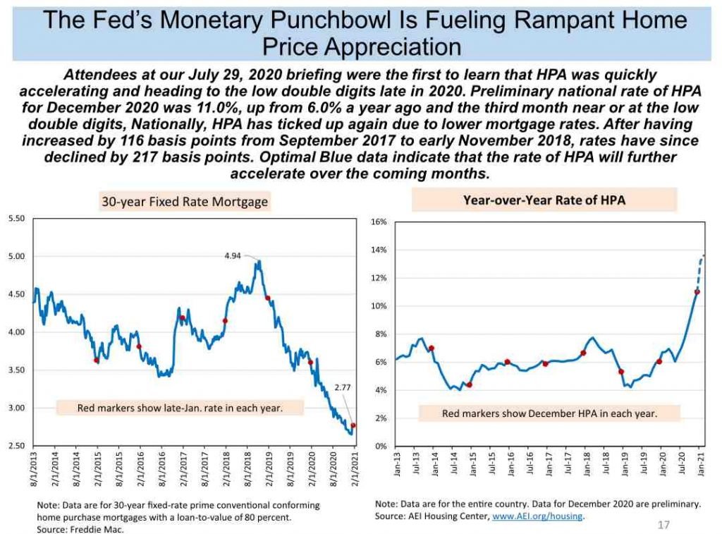 Home Price Appreciation vs Mortgage Rates