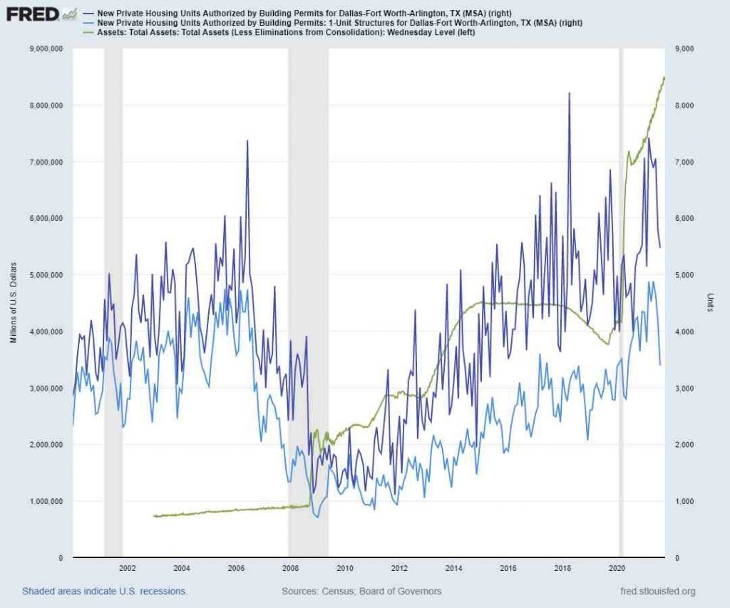 Dallas Housing Permits vs Fed Balance Sheet August 2021