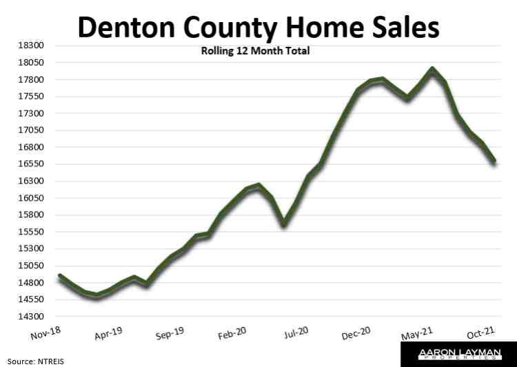 Seasonality Returning to the Denton County Housing Market Aaron