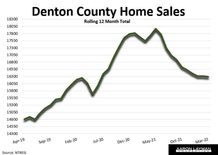 Denton County Home Buyers FrontRun Rate Hikes Sending Prices Soaring