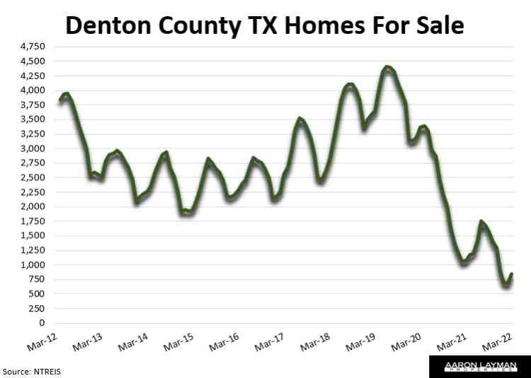 Denton County Home Buyers FrontRun Rate Hikes Sending Prices Soaring