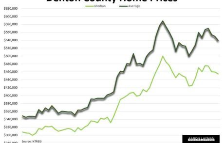 Denton County Home Prices October 2023