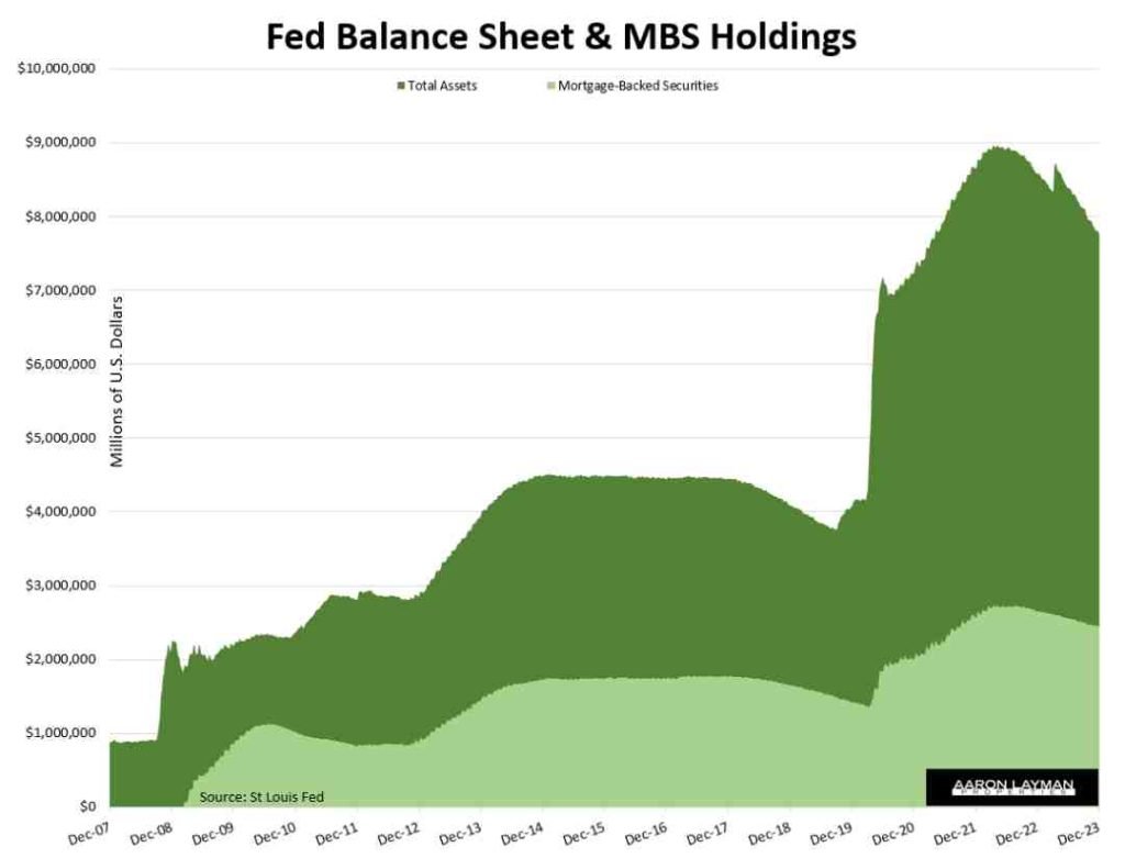 Federal Reserve Balance Sheet and MBS Holdings December 2023