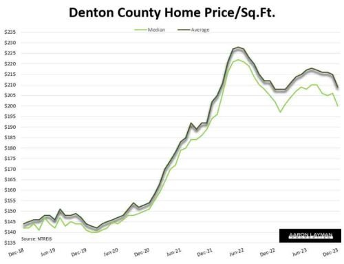 Denton County “Home” Prices Finish 2023 Where They Started