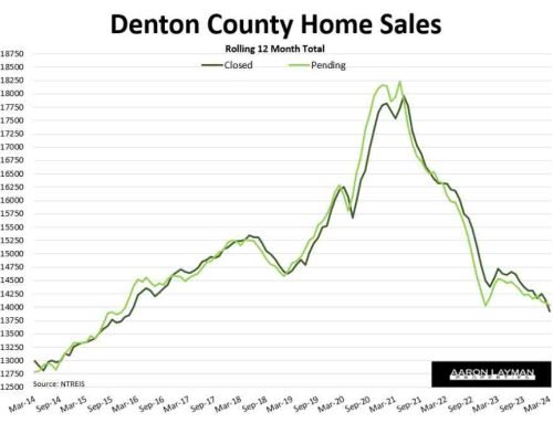 Luxury Homes & Land See Strong Demand