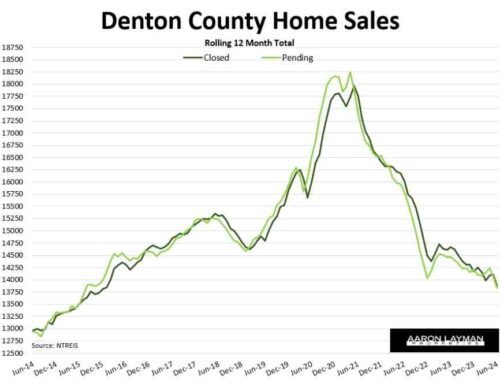 Denton County Home Sales Hit 11-Year Low