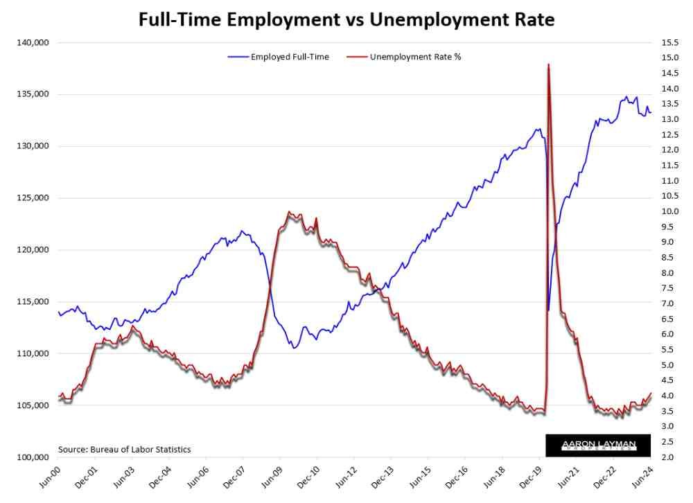 Full Time Employed vs Unemployment Rate June 2024