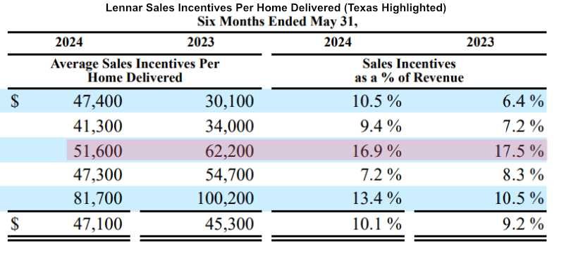 Lennar Sales Incentives Texas