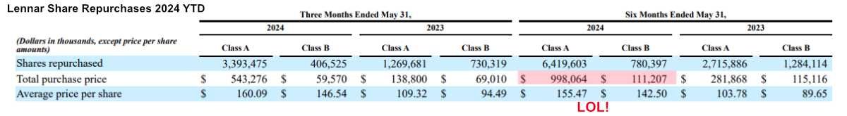 Lennar Share Repurchases