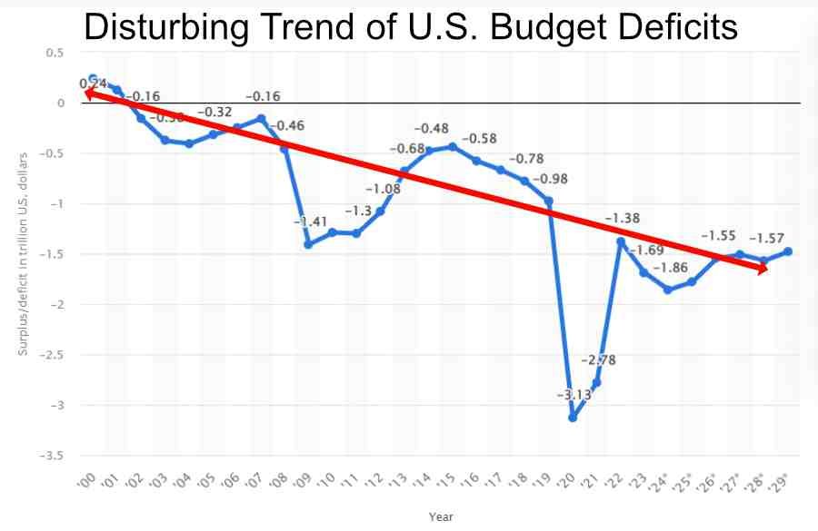 U.S. Budget Deficit Trend 2024