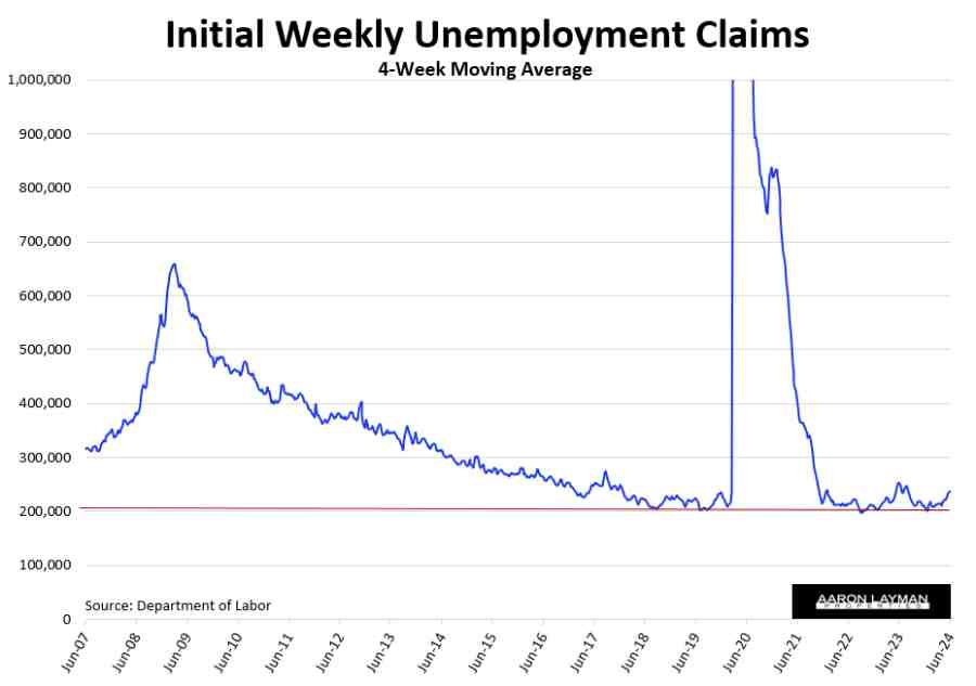 Unemployment Claims June 2024