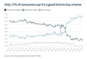 Home Purchase Sentiment July 2024