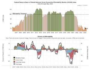 Home Ownership Affordability Monitor July 2024