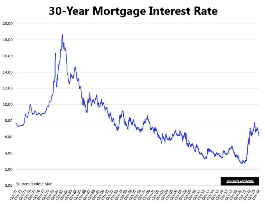 30 Year Mortgage Rate 2024 Historical Trend