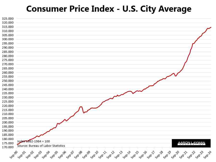 CPI Index September 2024