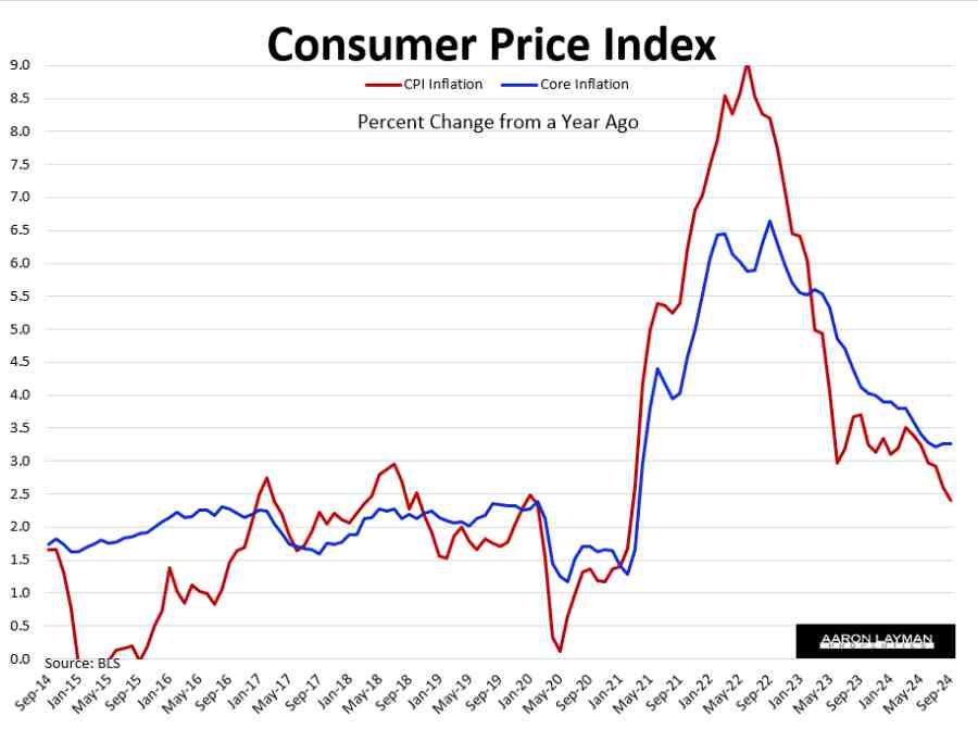 CPI and Core CPI September 2024