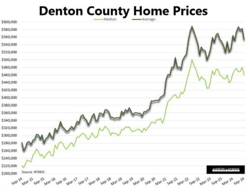 Something’s Gotta Give – Home Prices or Mortgage Rates