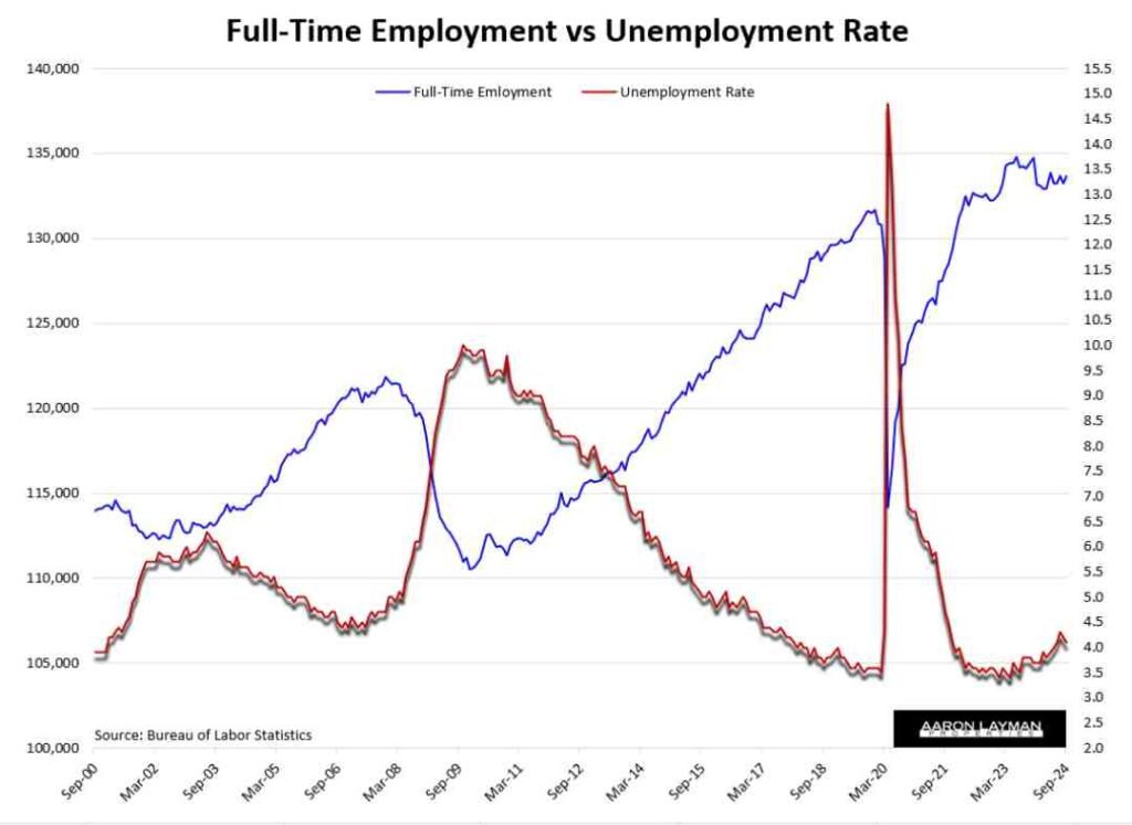 Full Time Employment vs Unemployment Rate September 2024