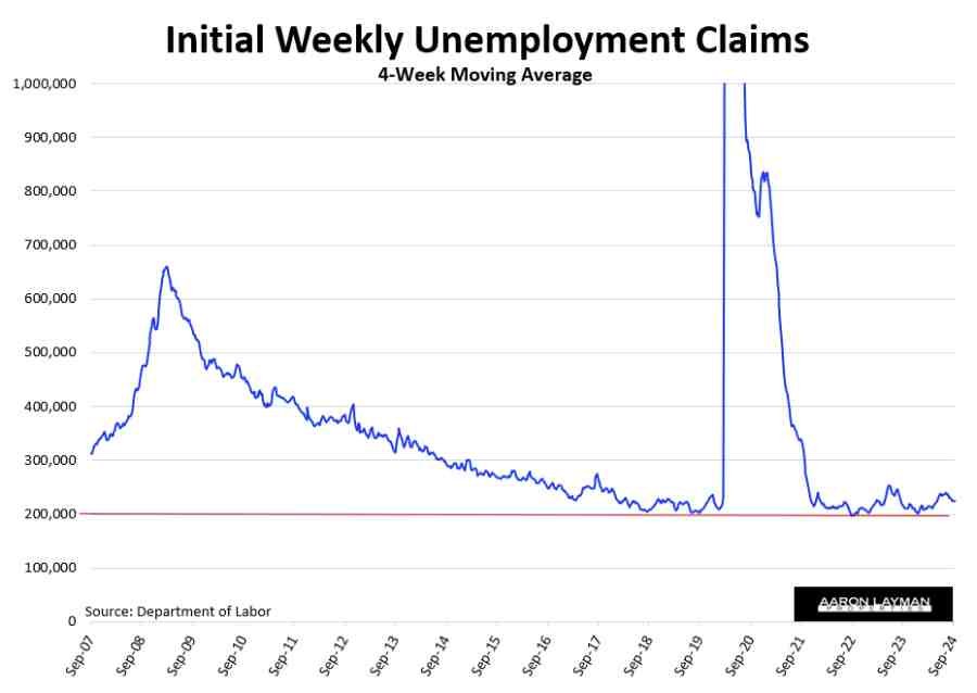 Initial Claims 4 Week Moving Average September 2024