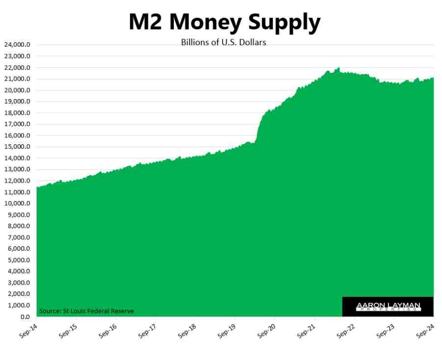 M2 Money Supply September 2024