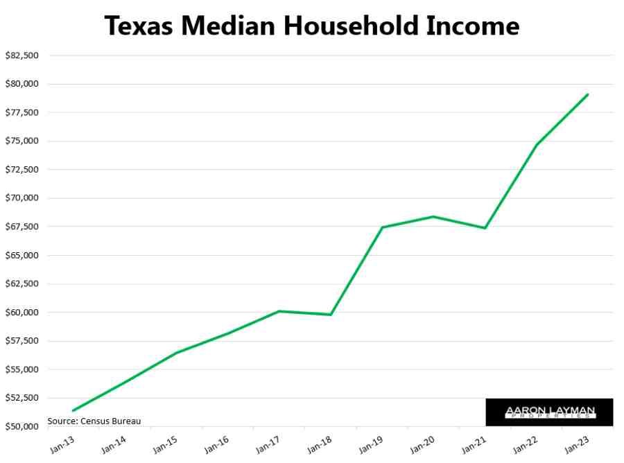 Texas Median Household Income 2023