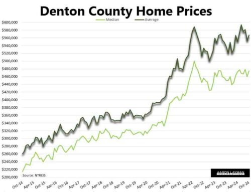 North TX Housing Affordability Gets Crushed