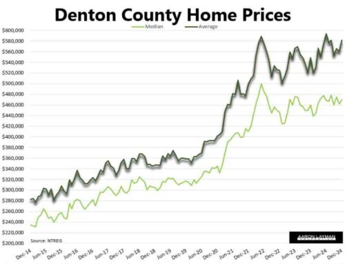 Fed Policy Errors Slam North Texas Housing Market