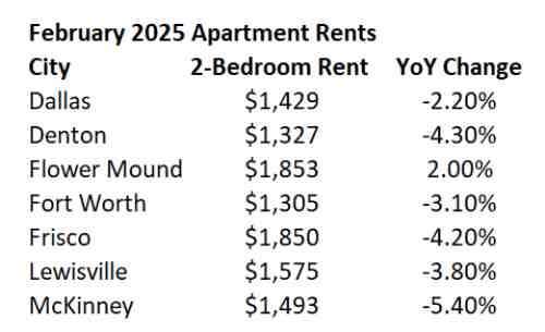 DFW Apartment Rents February 2025