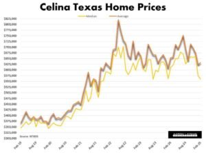 Celina TX Home Prices February 2025