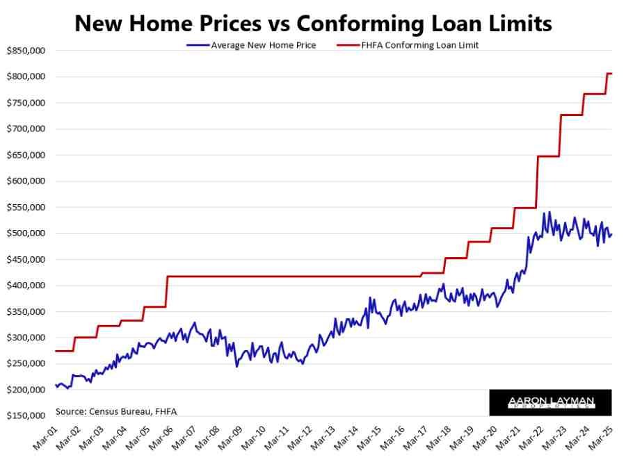 Average New Home Price vs Conforming Loan Limits March 2025