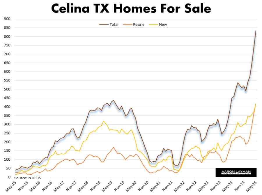 Celina TX Homes for Sale May 2025