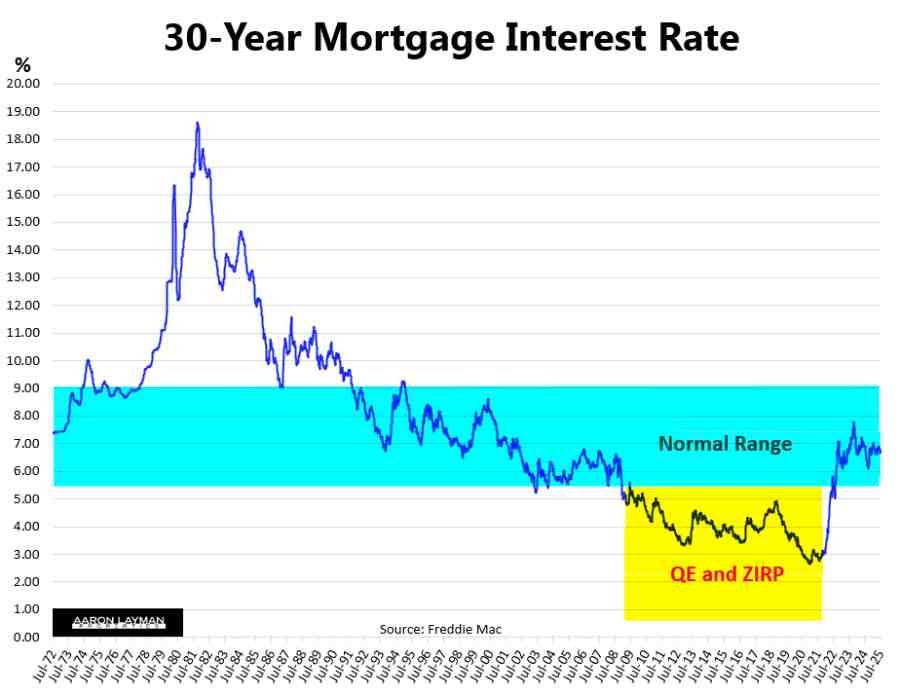 30-Year Mortgage Rate July 2025