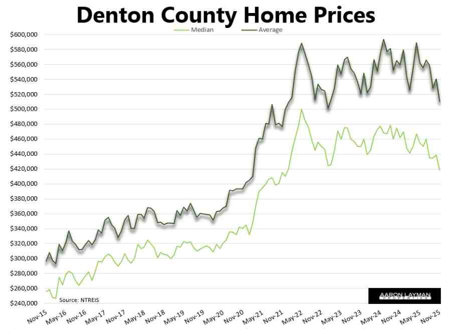 Denton County Home Prices November 2025