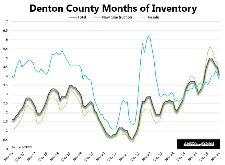 Denton County Months of Inventory November 2025