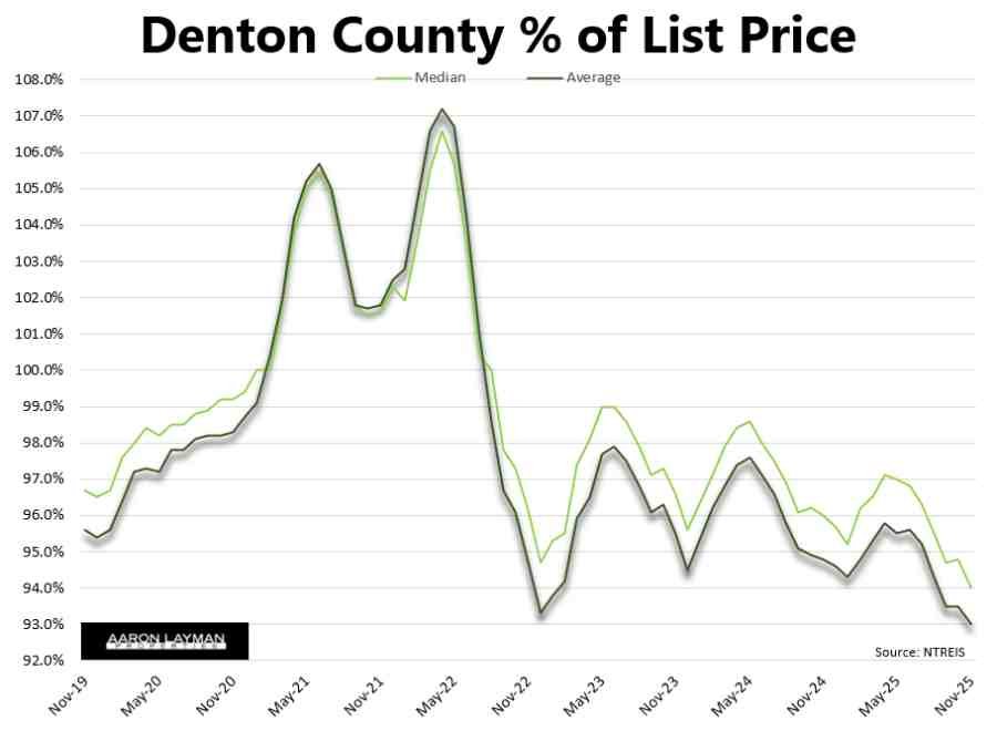 Denton County Percent of List Price November 2025