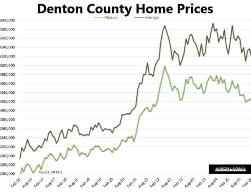 Denton County Real Estate Market Remains Soft