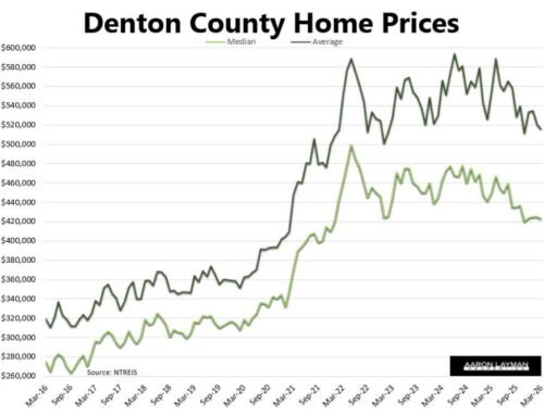 Lower Prices Bring More Denton County Home Sales