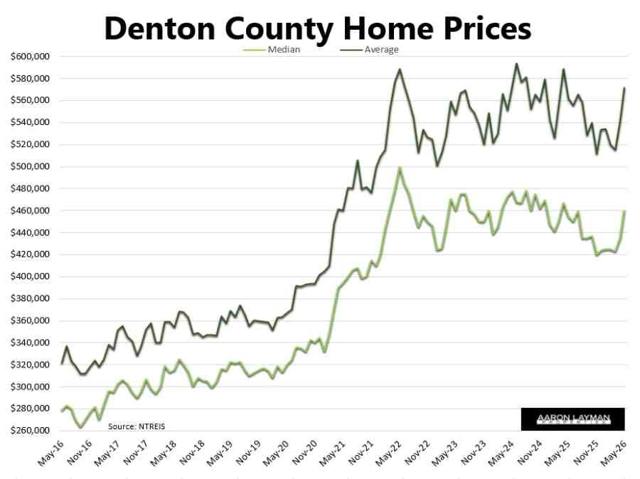 Denton County Home Prices May 2026