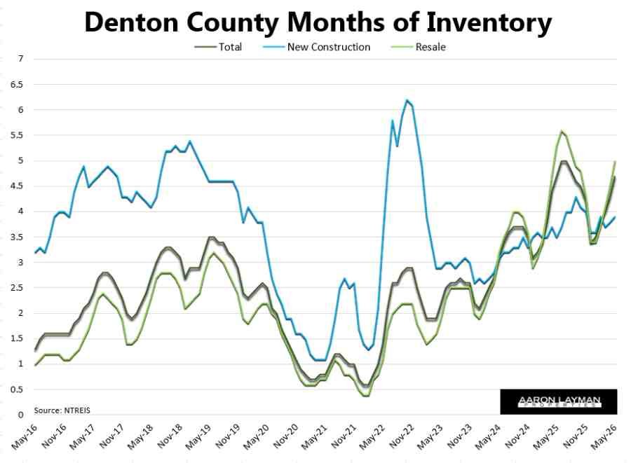 Denton County Months of Inventory May 2026