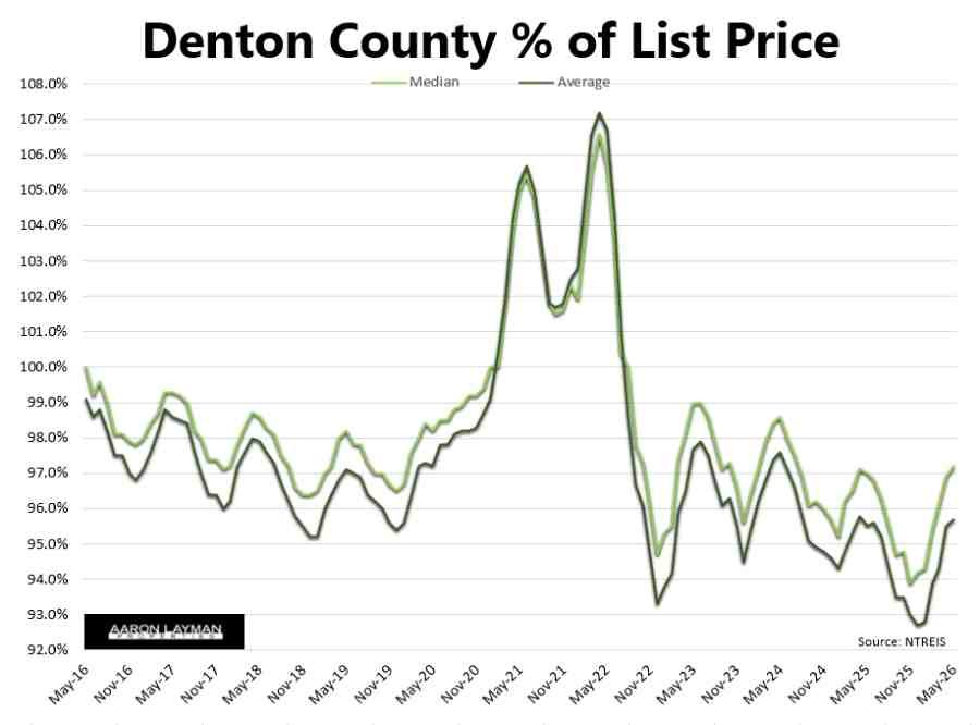 Denton County Percent of List Price May 2026