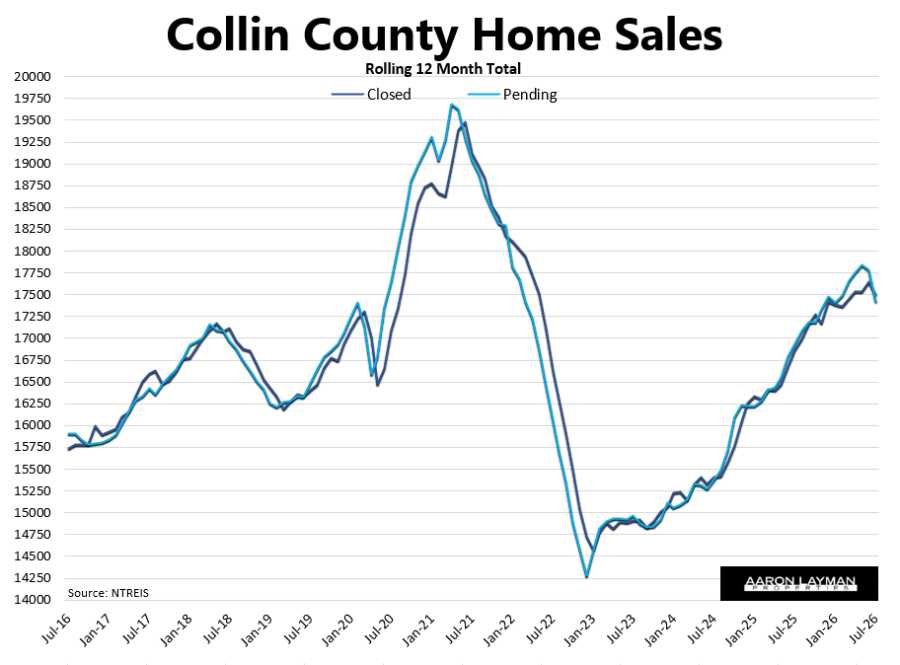 Collin County Home Sales July 2026